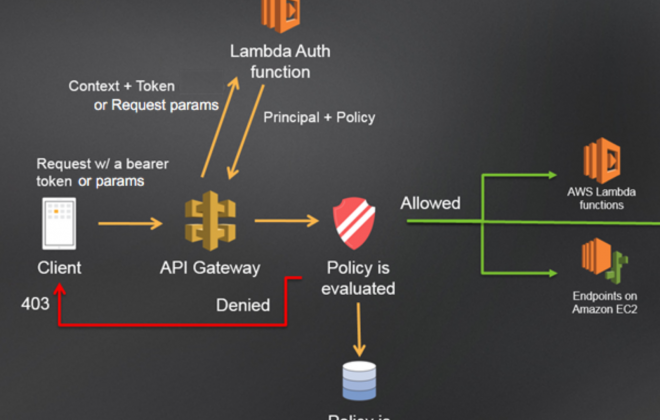 Custom Authentication With Flask and API Gateway