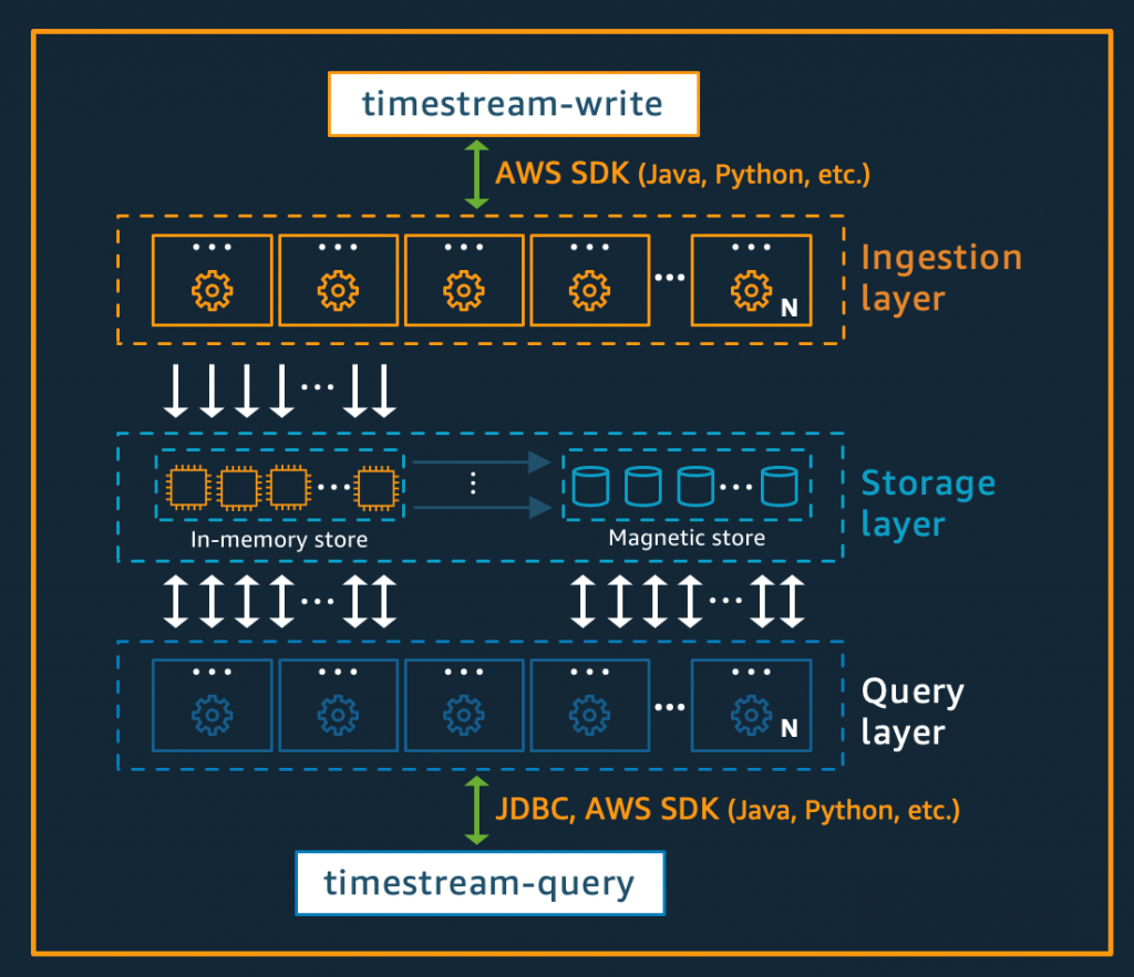 Amazon TimeStream Architecture
